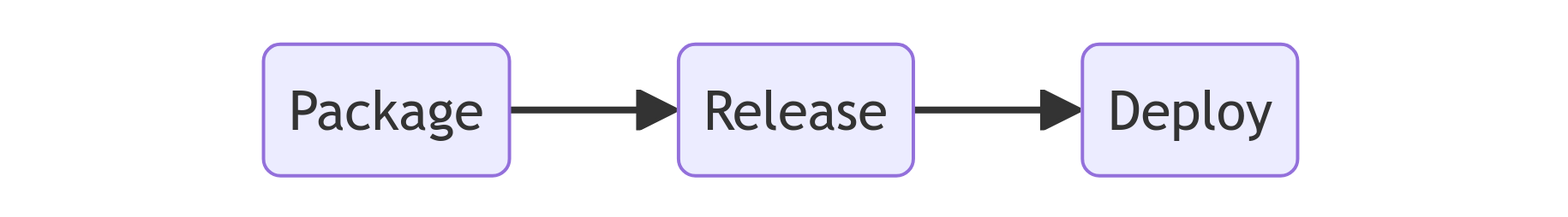 Workflow chart showing how releases fit into the deployment lifecycle