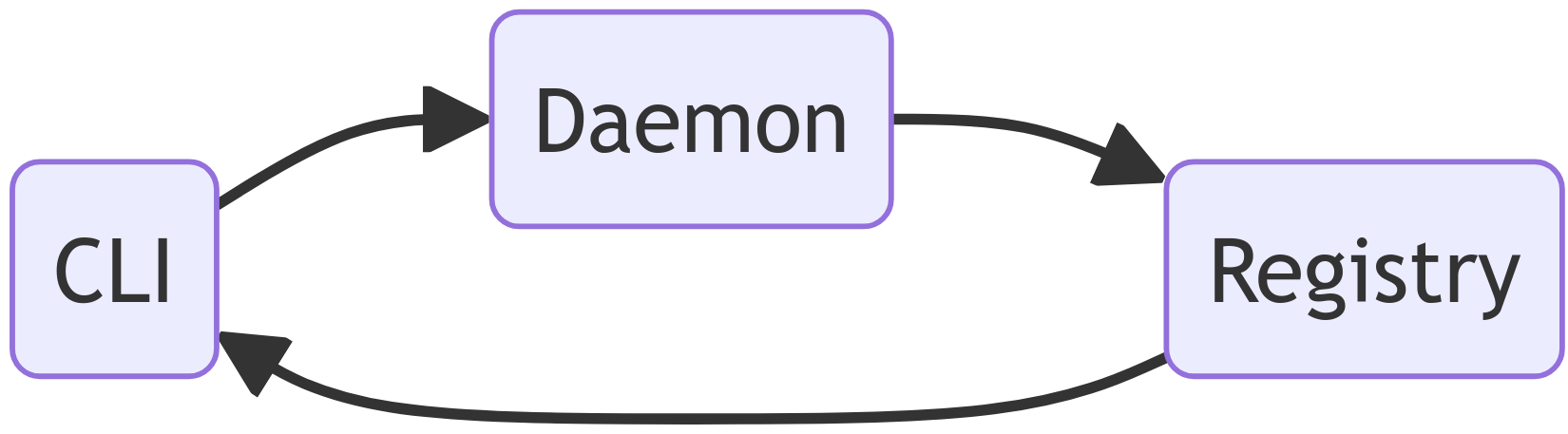 Diagram of the API workflow used in this blog post.