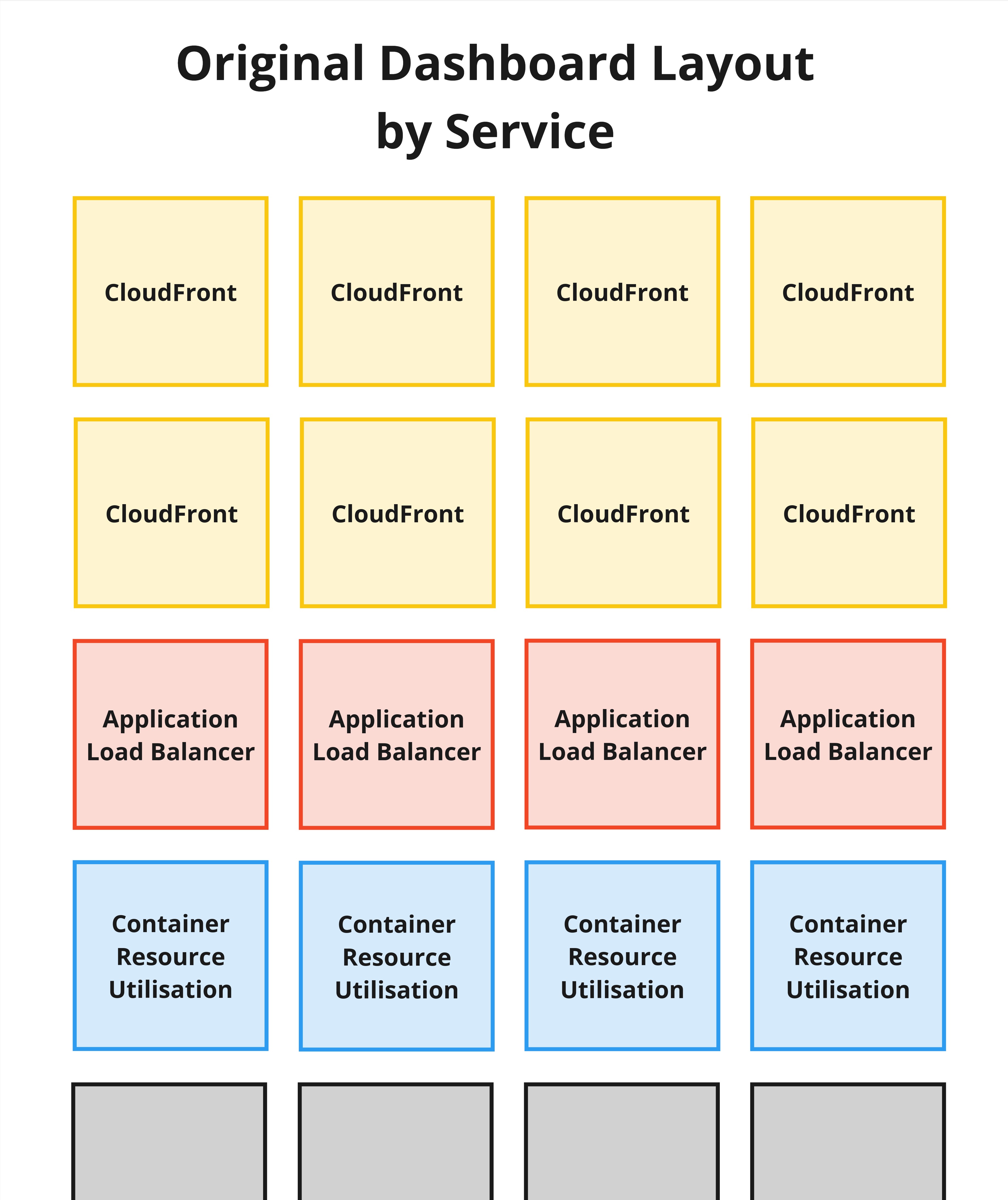 Diagram of the original dashboard listing services top to bottom of a request