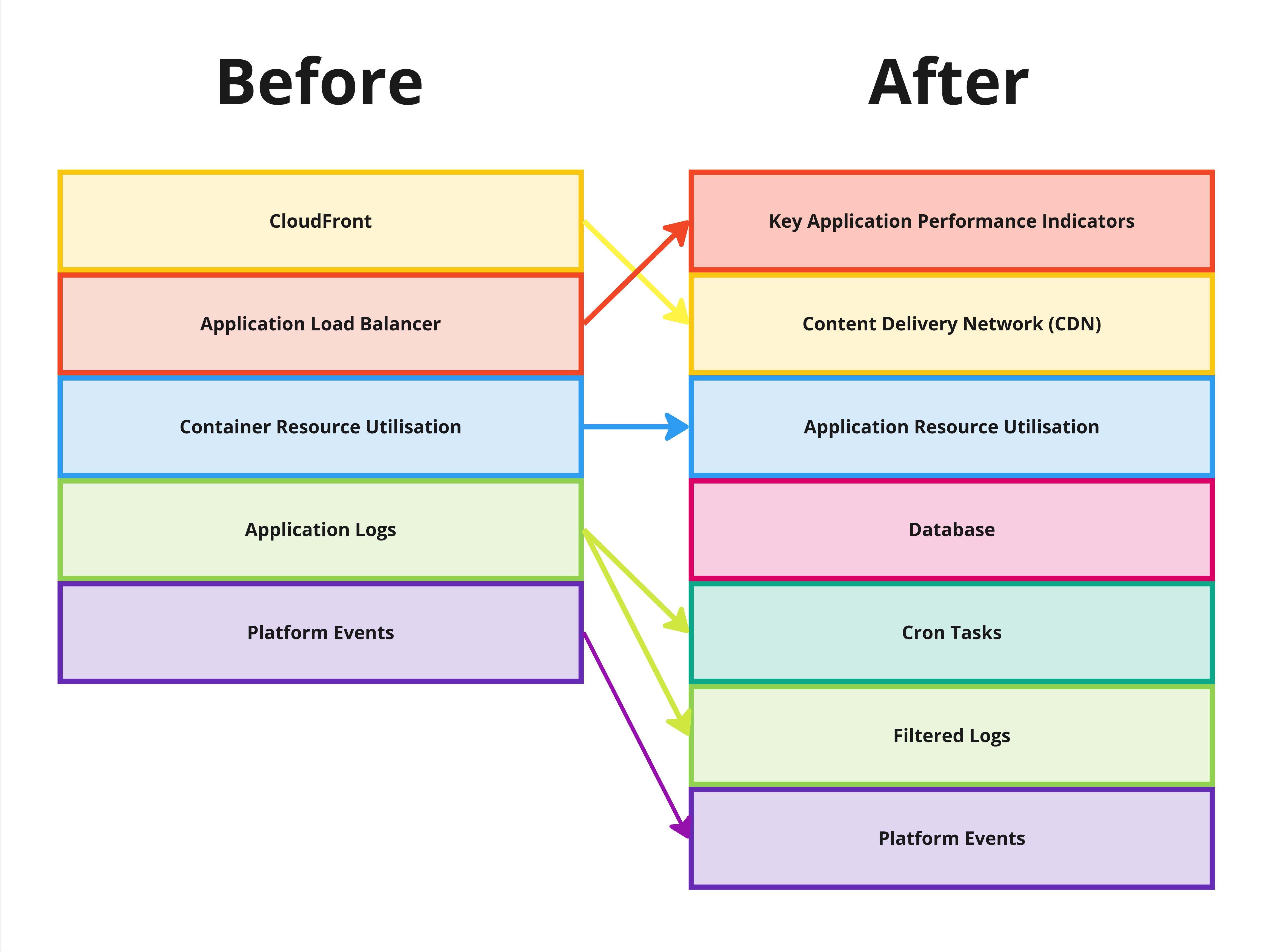 Diagram showing our dashboard layout before and after