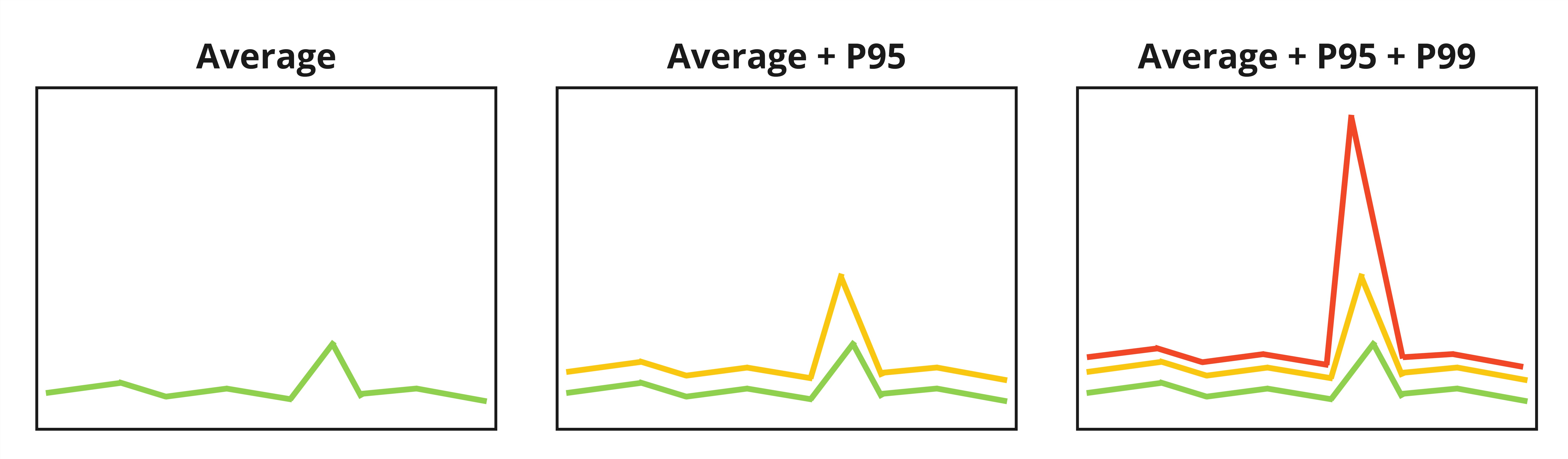 Diagram demonstrating P95 and P99 percentiles vs average