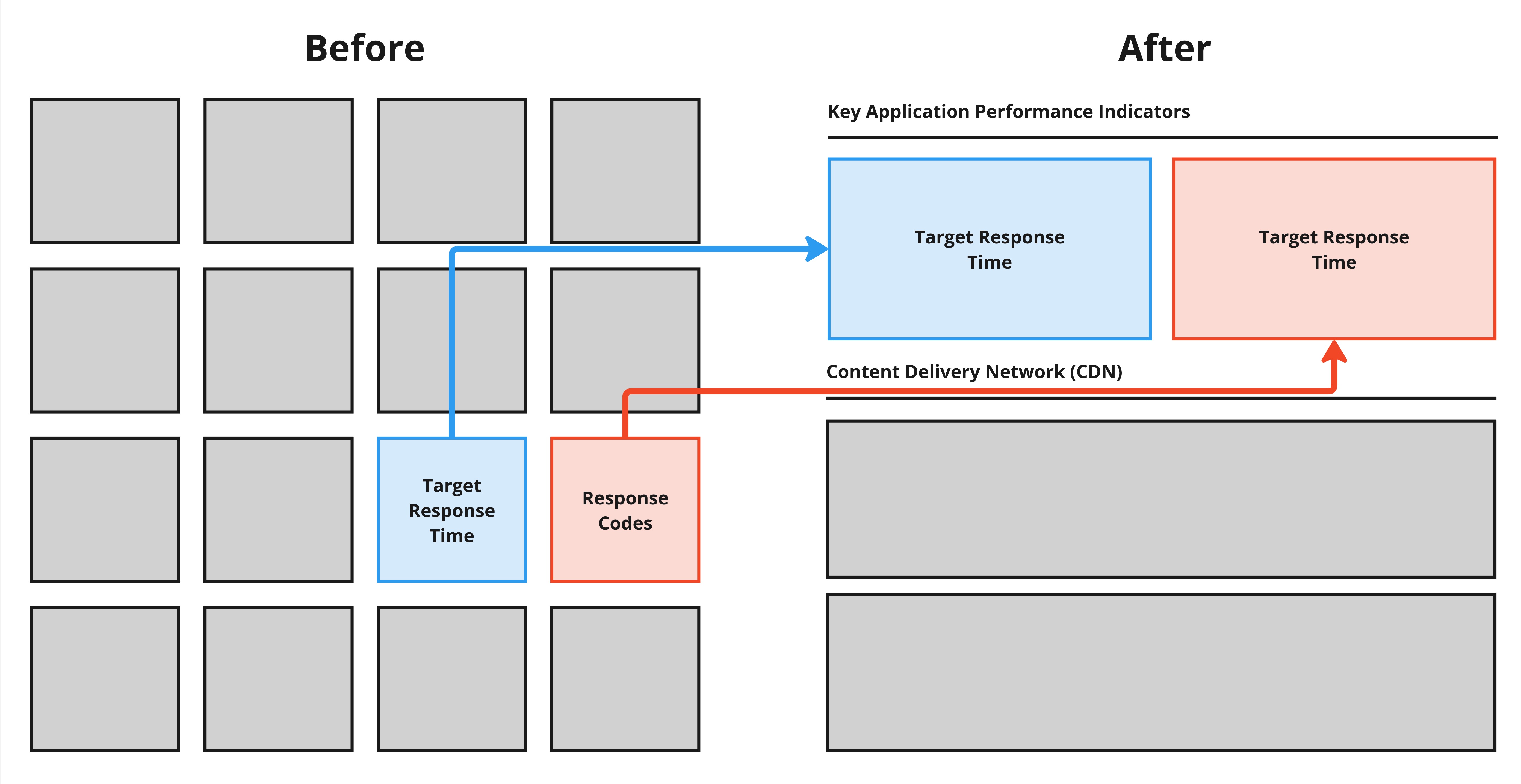 Diagram showing our dashboard layout before and after